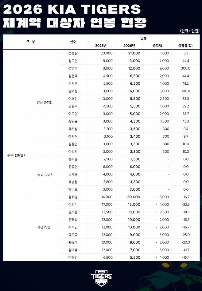 [오피셜] '와' KIA 34세 예비 FA 초대박 터졌다! 김도영은 끝내 '반토막' 확정, 16명 칼바람 대거 불었다 '연봉 계약 공식발표'