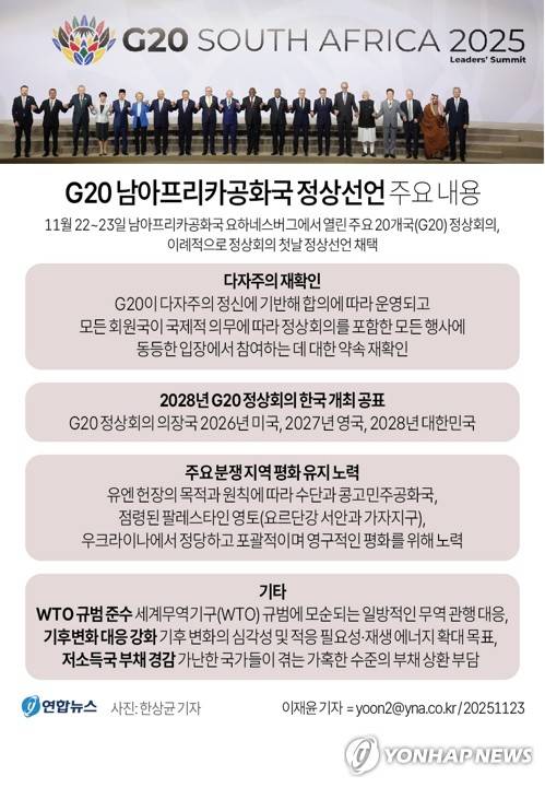 [그래픽] G20 남아프리카공화국 정상선언 주요 내용 (서울=연합뉴스) 이재윤 기자 = 아프리카 대륙에서 처음으로 열린 주요 20개국(G20) 정상회의 첫날인 2025년 11월 22일(현지시간) 'G20 남아프리카공화국 정상선언'이 채택됐다. 회의 마지막 날인 둘째 날 폐막에 앞서 채택하던 관례에 비춰 보면 이례적이다. 회의를 보이콧하며 정상선언 채택에 반대한 미국에 맞선 결정으로 보인다. yoon2@yna.co.kr
