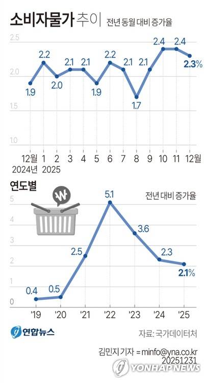 [그래픽] 소비자물가 추이 (서울=연합뉴스) 김민지 기자 = 31일 국가데이터처(옛 통계청)가 발표한 '2025년 12월 및 연간 소비자물가동향'에 따르면, 12월 소비자물가지수는 1년 전보다 2.3% 상승했다.
    올해 연간 소비자물가는 작년 대비 2.1% 상승했다.
    minfo@yna.co.kr
    X(트위터) @yonhap_graphics  페이스북 tuney.kr/LeYN1