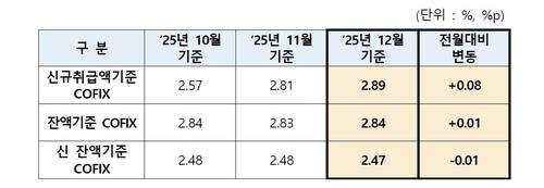 코픽스 추이 [은행연합회 제공. 재판매 및 DB 금지]