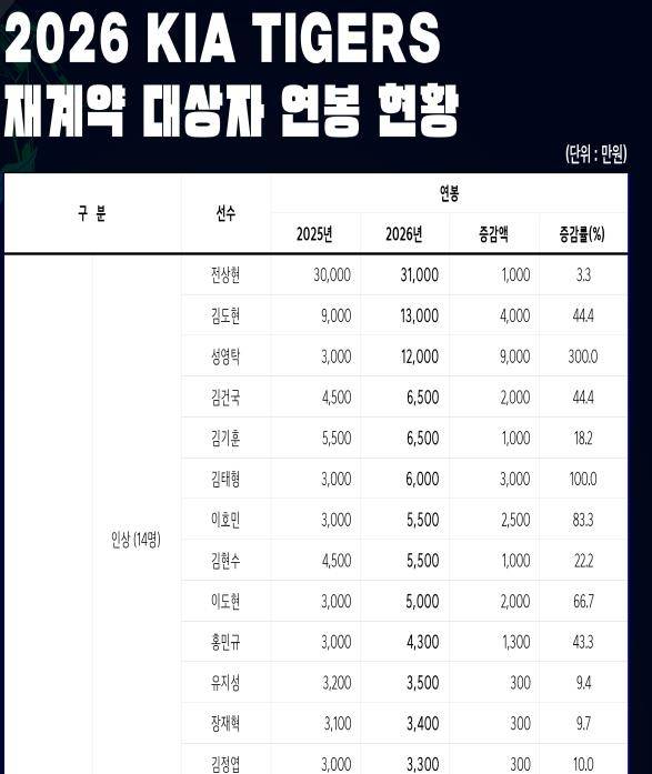[KIA 타이거즈 제공. 재배포 및 DB 금지]