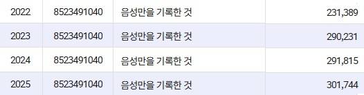 최근 4년간 음반 수출액. 단위 = 1천달러. 관세청 수출입 무역통계