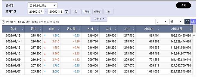 최고치 내준 국제 금값…국내 금시세는?, 금값시세, 금시세, 금값 등 관심(출처=한국거래소)