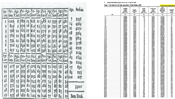 근대 보험 수리표(Actuarial Table). 사망률과 사고 확률을 수치로 정리한 보험 수리표는 미래의 위험을 계산 가능한 대상으로 만든 대표적 사례였다. (출처: 19세기 유럽 보험·통계 사료)