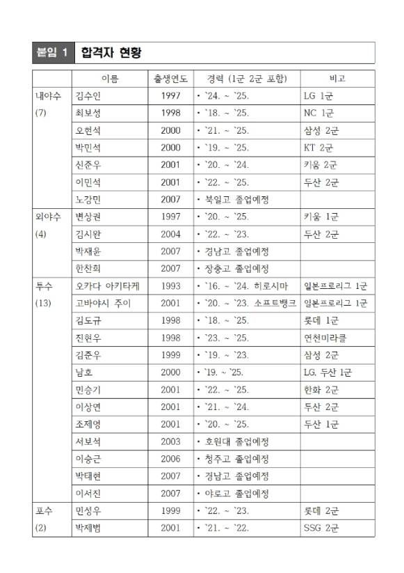 울산 웨일즈 트라이아웃 합격자 명단. (울산시체육회 제공)