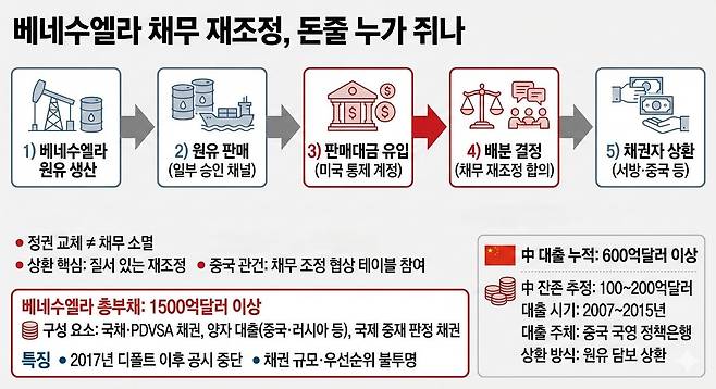 베네수엘라 채무 재조정, 돈줄 누가 쥐나