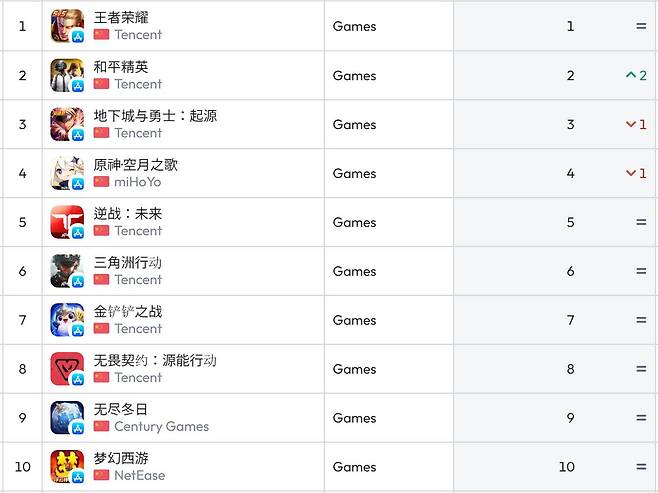 중국 앱스토어 순위(자료 출처-data.ai)