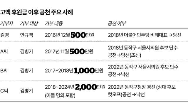고액 후원금 이후 공천 주요 사례. 그래픽=이지원 기자