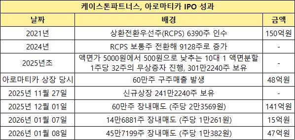케이스톤파트너스, 아로마티카 IPO 성과 [사진=금융감독원 전자공시시스템]