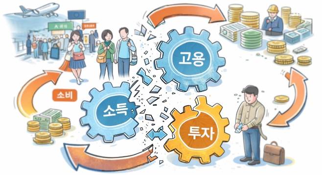 관광 수요는 유입되지만, 지역 소득과 투자로 이어지지 못한 채 순환이 끊긴 제주의 소비 구조를 형상화한 일러스트.