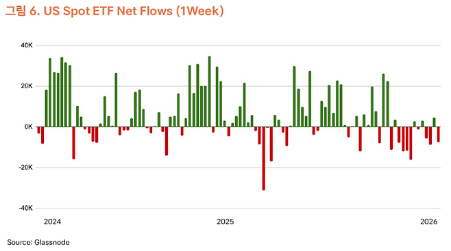 미국 비트코인 현물 ETF의 주간 순유입 추이. 지난 해 11월과 12월에만 총 45억 7000만 달러가 순유출되며 출시 이후 최악의 성적을 기록했다. [자료=타이거리서치]