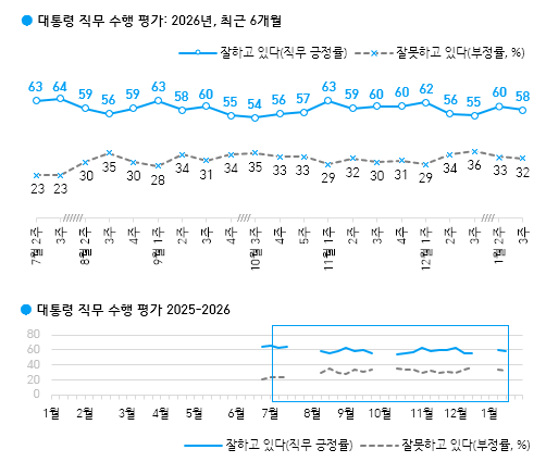 이재명 대통령 지지율 추이 [한국갤럽]