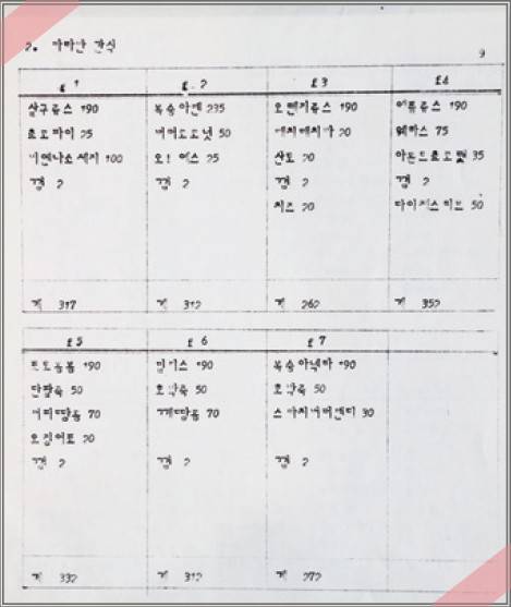 껌 무게까지 쟀던 1990 칸첸중가 원정대 식단표.