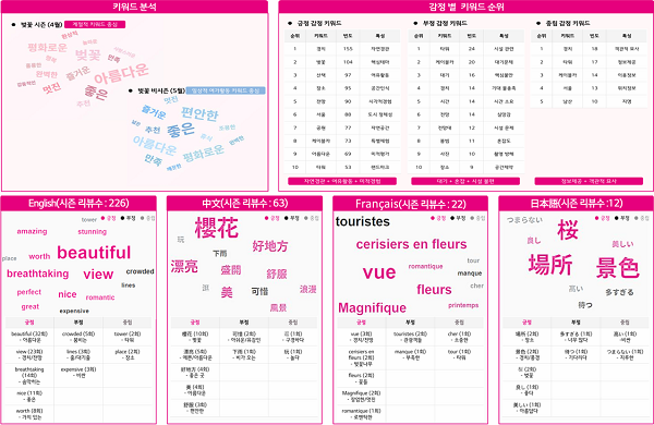 사진. 서울 주요 벚꽃 명소 관광행태 분석 결과 예시 이미지