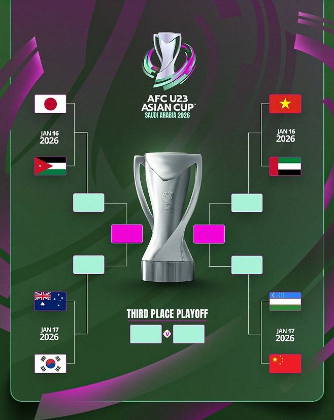 일본 23세 이하(U-23) 축구 국가대표팀은 14일(한국시간) 사우디아라비아 제다에 위치한 킹 압둘라 스포츠 시티에서 열린 요르단과의 2026 아시아축구연맹(AFC) U-23 아시안컵 조별리그 8강전에서 120분 혈투 끝에 승부차기에서 4-2 진땀승을 거뒀다. 일본은 요르단과 연장전을 포함해 120분 경기를 펼쳤지만 1-1로 비기면서 승부차기에 돌입했고, 승부차기에서&nbsp;아라키 루이 골키퍼가 두 번이나 선방하면서 준결승행 티켓을 거머쥐었다. AFC