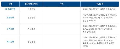 외국동전 환전가능 점포 [은행연합회 홈페이지 갈무리. 재판매 및 DB 금지]