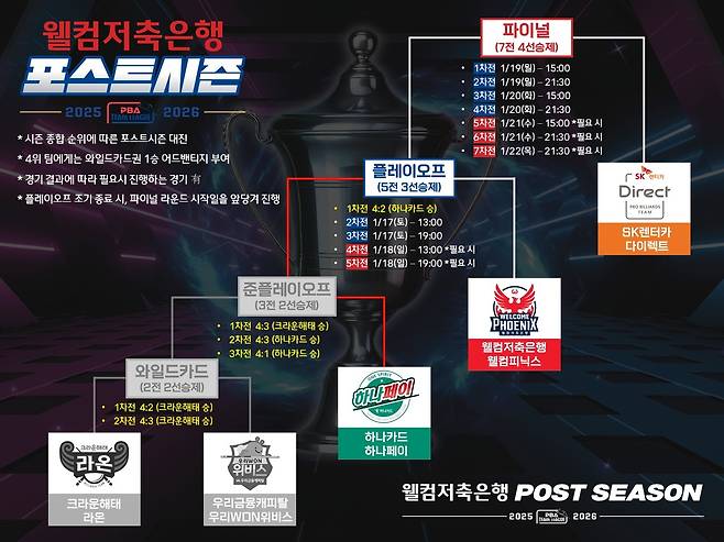 PBA 팀리그 포스트시즌 대진표(PBA 제공)