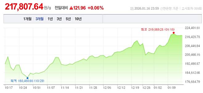오늘 금값시세, 금값 추이 ©신한은행(오늘의 금시세, 국제 금가격, 금값, 금값시세한돈)