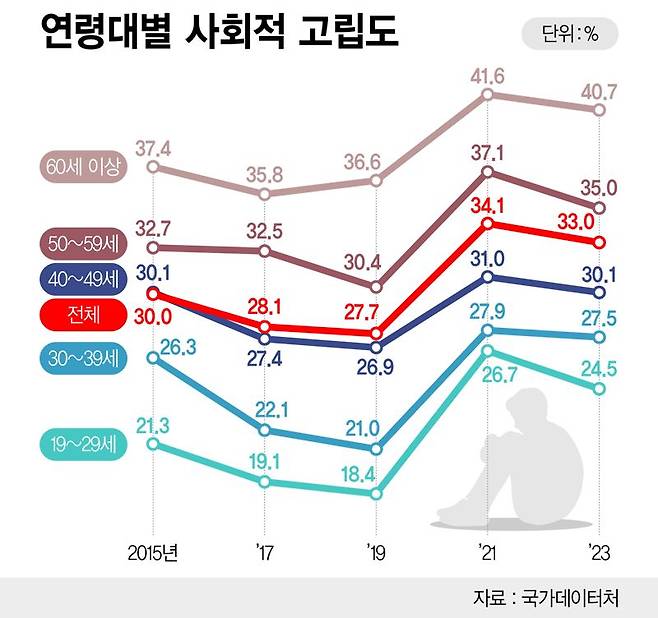 사회적 고립도 /그래픽=정기현 기자
