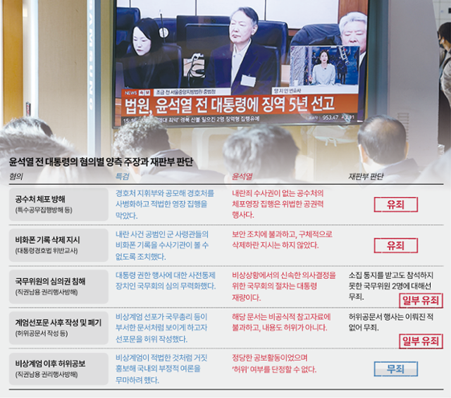 윤석열 전 대통령의 혐의별 양측 주장과 재판부 판단