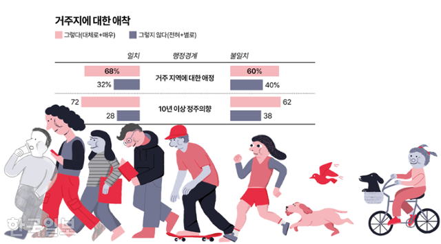 시각물_거주지에 대한 애착 그래픽=이지원 기자