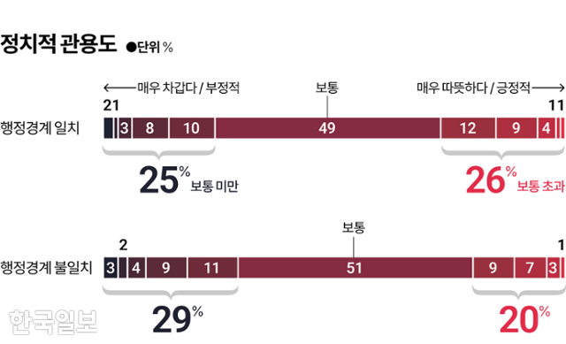 시각물_정치적 관용도 그래픽=이지원 기자