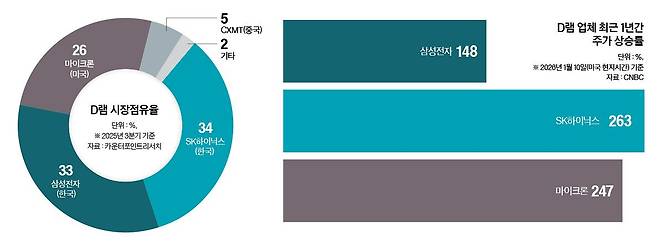 그래픽=이윤채 기자