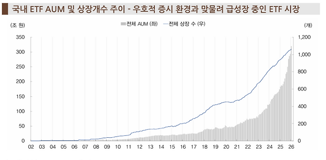 지수 상승과 맞물려 국내 ETF 순자산총액이 지난 14일 기준 320조원을 돌파했다. IBK투자증권 제공.