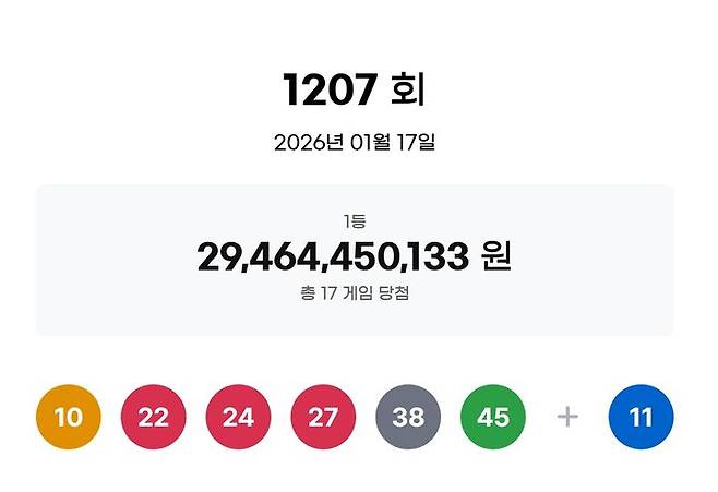 [서울=뉴시스]17일 제1207회 동행복권 로또 추첨 결과 10, 22, 24, 27, 38, 45가 1등 당첨 번호로 결정됐다. 2등 보너스 번호는 11이다. (사진=동행복권 사이트 갈무리) 2026.01.17. photo@newsis.com  *재판매 및 DB 금지