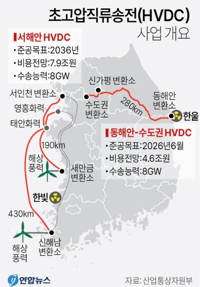 초고압직류송전(HVDC) 개요. 연합뉴스