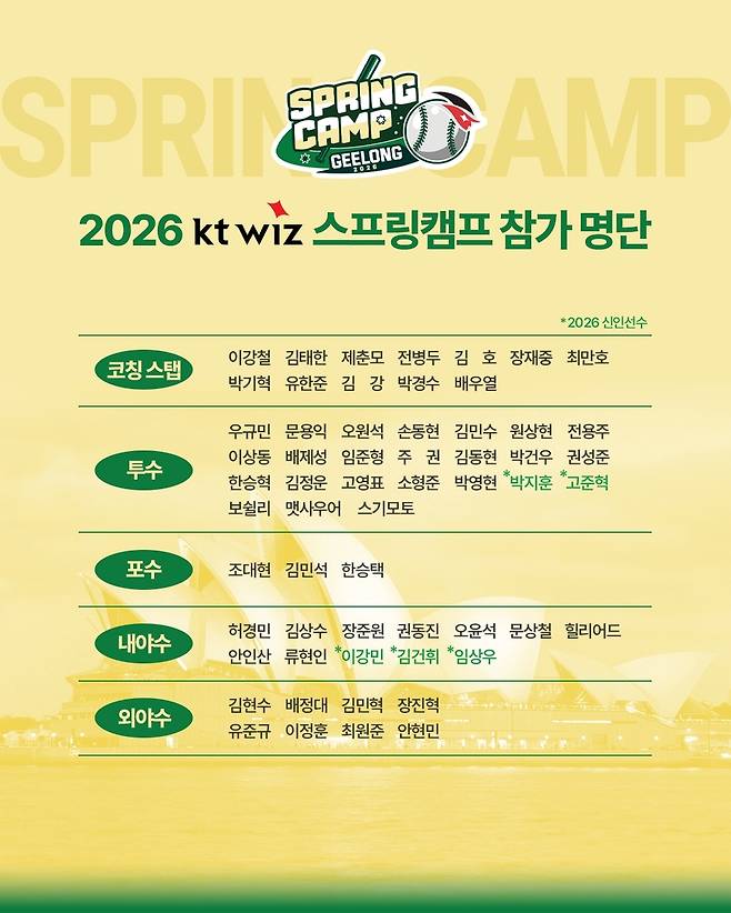 프로야구 kt 위즈가 오는 21일부터 호주 멜버른에서 2026시즌 준비를 위한 스프링캠프를 진행한다. 사진은 스프링캠프 참가자 명단.