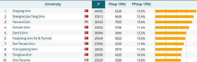 라이덴대 과학기술연구센터(CWTS)가 발표한 2025년 전 세계 연구 성과 순위. 출처 CWTS