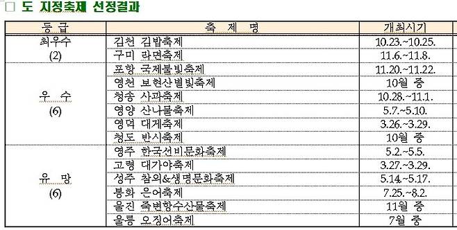 자료=경북도 제공