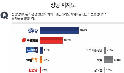 미디어토마토 정당지지도 조사. 미디어토마토 제공