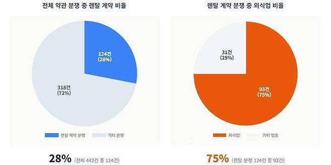 2025년 렌탈 계약 분쟁 현황.ⓒ한국공정거래조정원