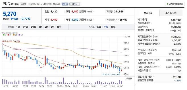 PKC 주가 주봉 그래프 캡처.