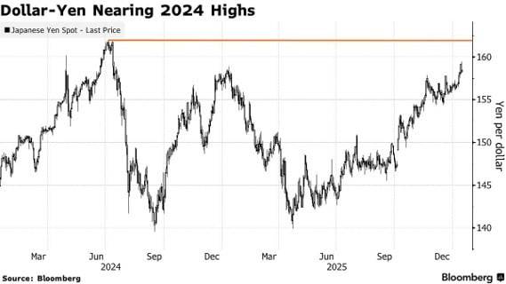 달러엔 환율 추이. 자료=블룸버그
