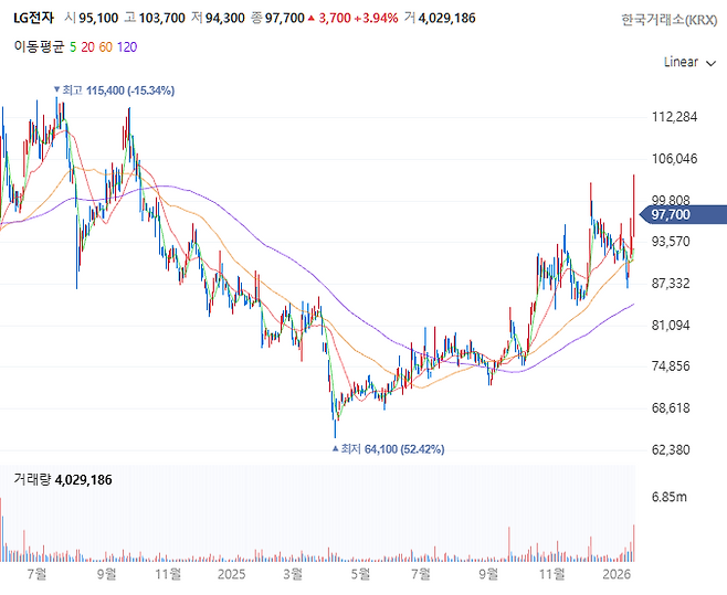 LG전자 주가 추이(일봉)[사진 출처=네이버증권 홈페이지 갈무리]