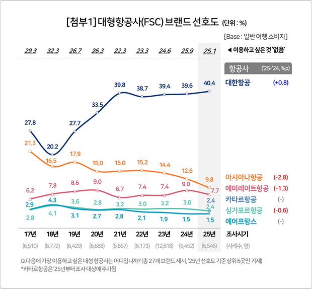 대형항공사 브랜드 선호도 / 사진=컨슈머인사이트
