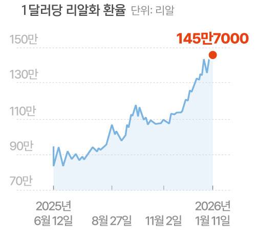 *시장에서 거래되는 송금환율 기준.