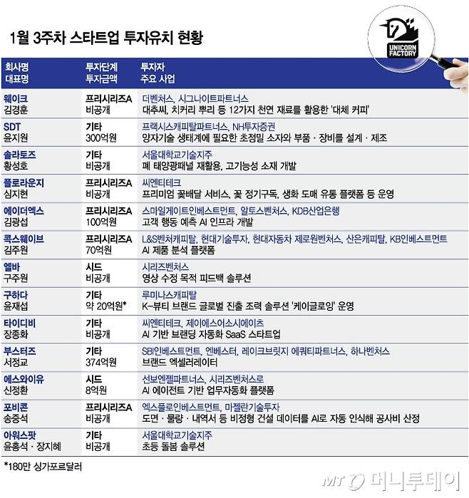 1월 3주차 스타트업 투자유치 현황/그래픽=김다나