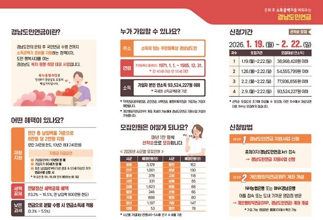 경남도민연금 소개 [경남도 제공. 재판매 및 DB 금지]