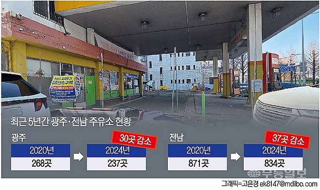 최근 5년간 광주·전남 주유소 현황
