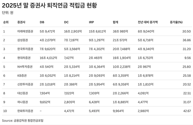 2025년 말 증권사 퇴직연금 적립금 현황