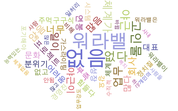 ▲ 2022~2026년 1월 직장인 커뮤니티 블라인드에 게시된 아이아이컴바인드 기업리뷰에 등장한 키워드를 빈도에 따라 생성형 인공지능(AI)을 사용해 워드클라우드 이미지로 생성.