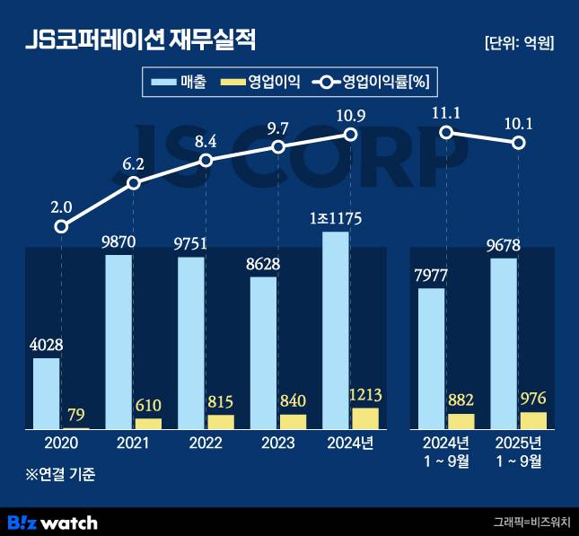 JS코퍼레이션 재무실적