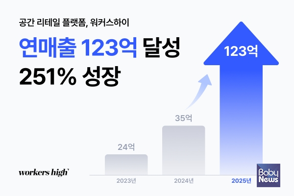 워커스하이는 2025년 연간 매출 123억 원을 기록하며, 2024년 매출 35억 원 대비 251% 성장했다고 밝혔다. ⓒ워커스하이