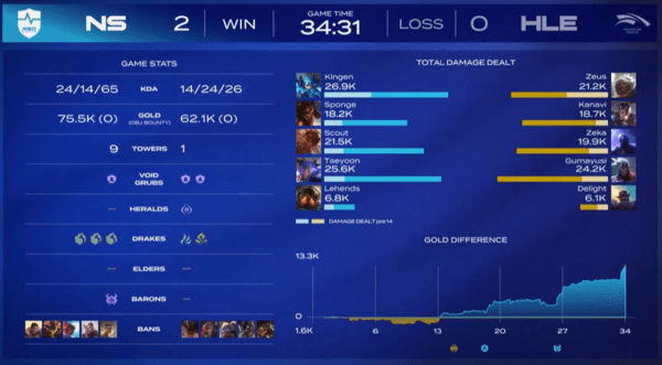 18일 농심이 서울 종로구 그랑서울 치지직 롤파크에서 열린 LCK컵 그룹 배틀서 한화생명을 2대0으로 제압했다.(농심 레드포스 & 한화생명 HLE). /사진=치지칙 라이브영상 캡처