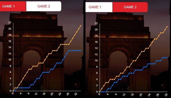 결승 왕즈이전 1,2게임 점수 변화 그래프. ⓒBWF