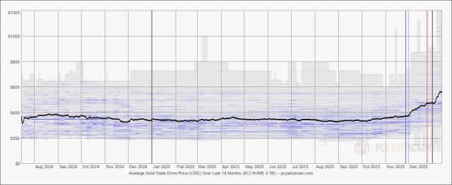 4TB NVMe 드라이브 가격 동향 (출처=PC파트피커)